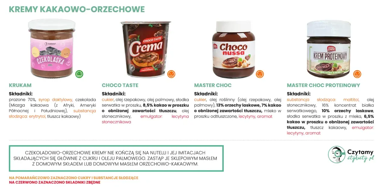Porównanie kremów orzechowo-kakaowych: KRUKAM, Choco Taste, Master Choc, Master Choc Proteinowy. Sprawdź, co wchodzi w skład tych produktów, aby wybrać najlepszy.